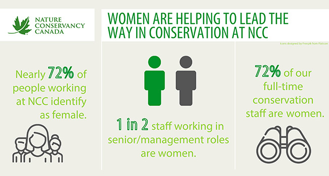 Statistics of women in conservation (Graphic by NCC)