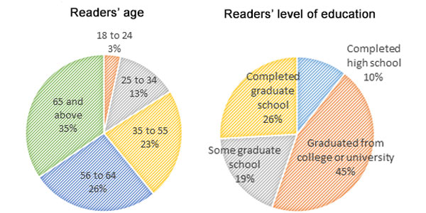 Pie chart representation of readers' age and education level. (Graphic by NCC)
